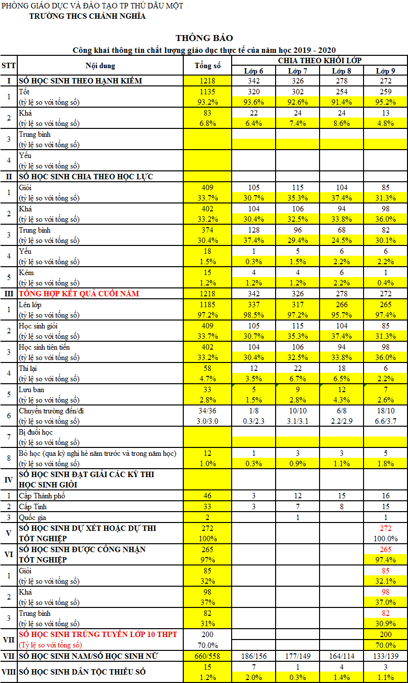Công khai thông tin chất lượng giáo dục NH 2019 - 2020